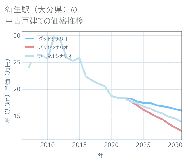狩生駅(大分県)の中古戸建て価格推移