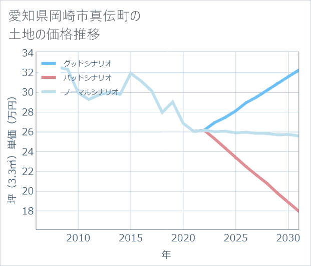 愛知県岡崎市真伝町の土地価格推移