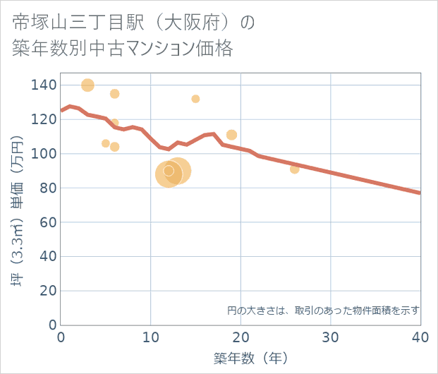 帝塚山三丁目駅(大阪府)の築年数別の中古マンション坪単価
