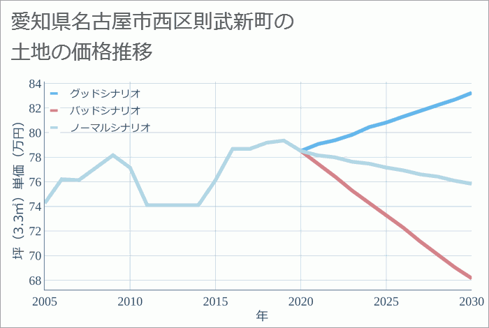 愛知県名古屋市西区則武新町の土地価格推移