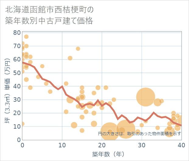 北海道函館市西桔梗町の築年数別の中古戸建て坪単価