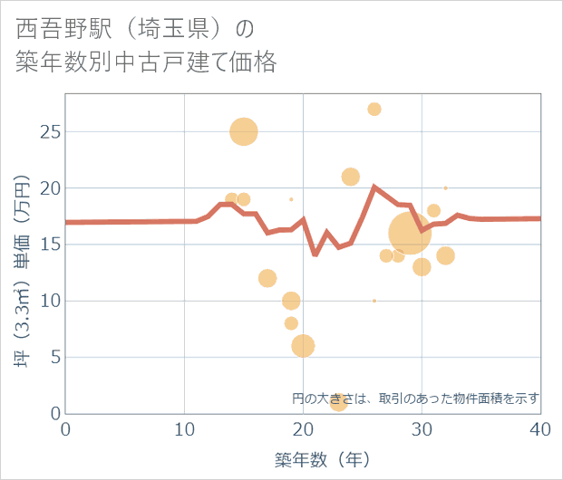 西吾野駅(埼玉県)の築年数別の中古戸建て坪単価