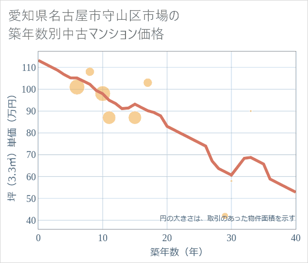 愛知県名古屋市守山区市場の築年数別の中古マンション坪単価