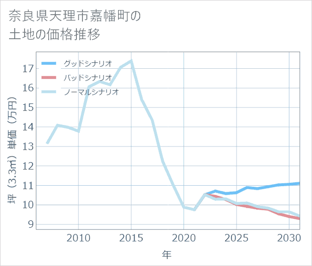 奈良県天理市嘉幡町の土地価格推移