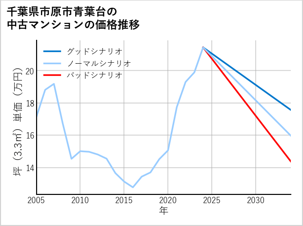 千葉県市原市青葉台の中古マンション価格推移
