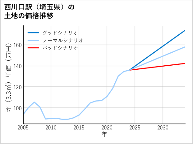 西川口駅（埼玉県）の土地価格推移