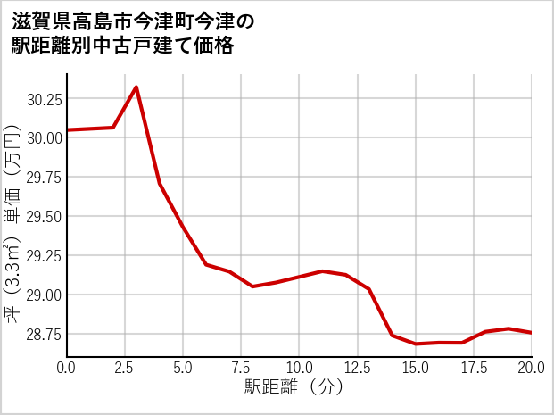 滋賀県高島市今津町今津の徒歩距離別の中古戸建て坪単価