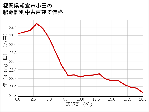 福岡県朝倉市小田の徒歩距離別の中古戸建て坪単価
