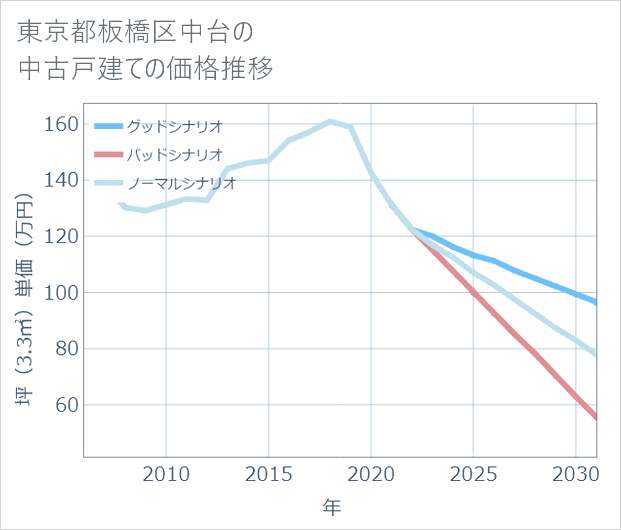 東京都板橋区中台の中古戸建て価格推移