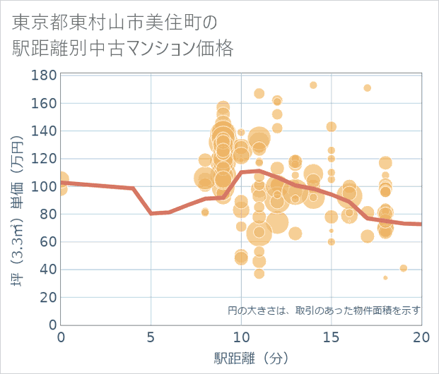 東京都東村山市美住町の徒歩距離別の中古マンション坪単価