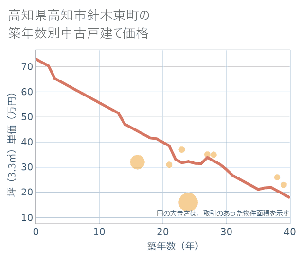 高知県高知市針木東町の築年数別の中古戸建て坪単価