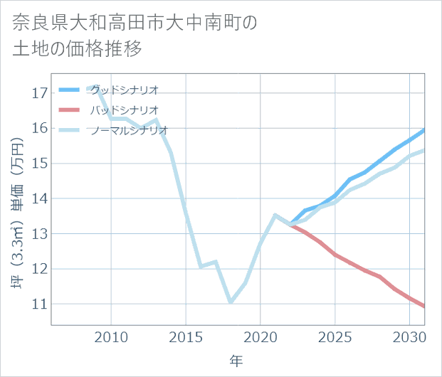 奈良県大和高田市大中南町の土地価格推移