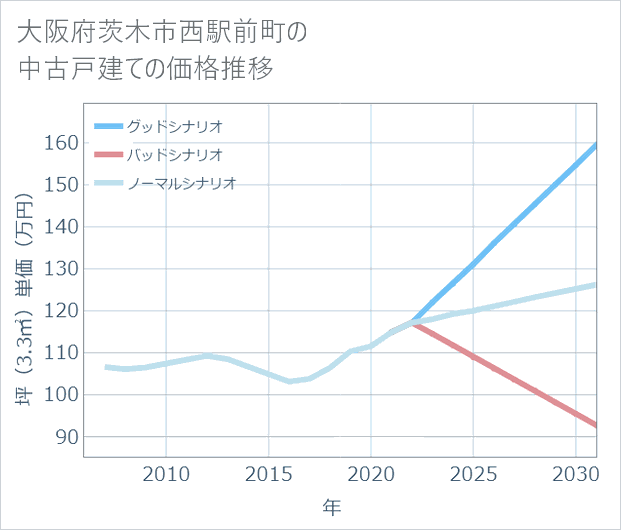 大阪府茨木市西駅前町の中古戸建て価格推移