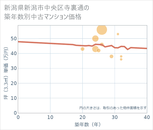 新潟県新潟市中央区寺裏通の築年数別の中古マンション坪単価