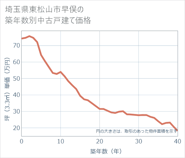埼玉県東松山市早俣の築年数別の中古戸建て坪単価