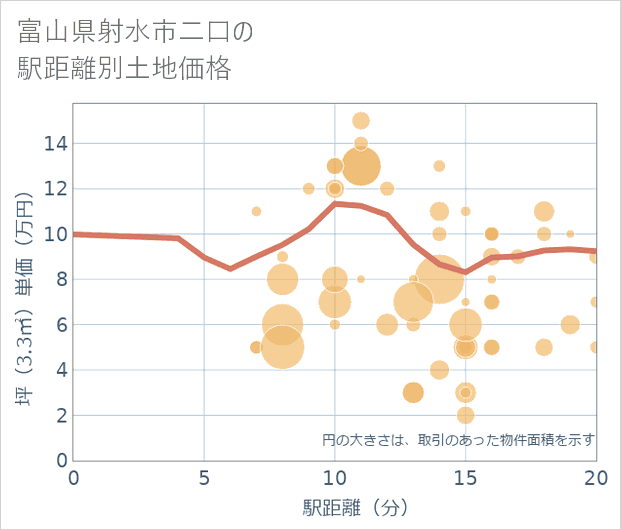 富山県射水市二口の徒歩距離別の土地坪単価