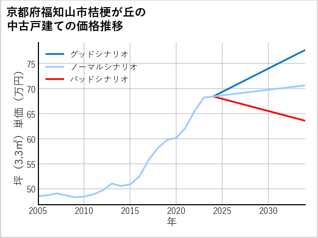 京都府福知山市桔梗が丘の中古戸建て価格推移