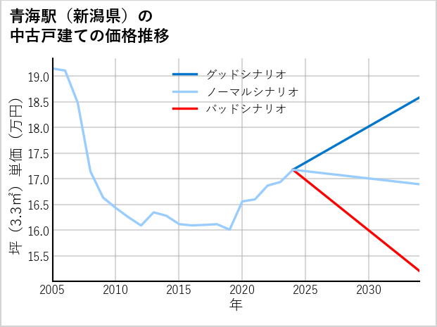 青海駅（新潟県）の中古戸建て価格推移