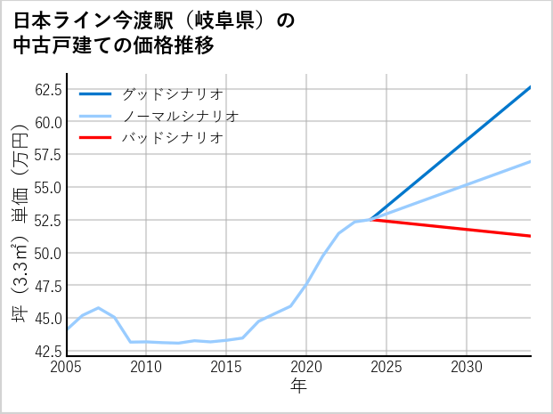 日本ライン今渡駅（岐阜県）の中古戸建て価格推移