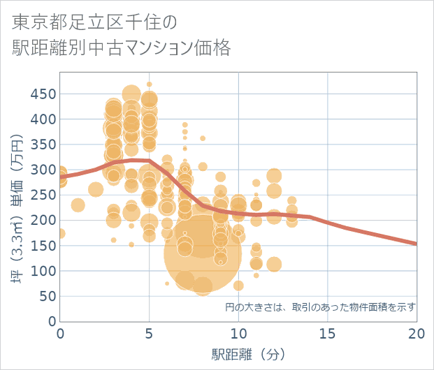 東京都足立区千住の徒歩距離別の中古マンション坪単価