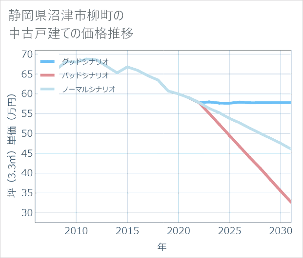 静岡県沼津市柳町の中古戸建て価格推移