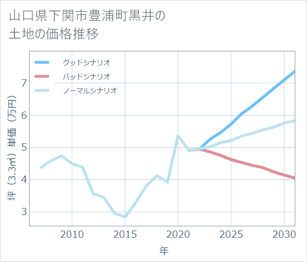 山口県下関市豊浦町黒井の土地価格推移