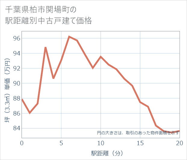 千葉県柏市関場町の徒歩距離別の中古戸建て坪単価