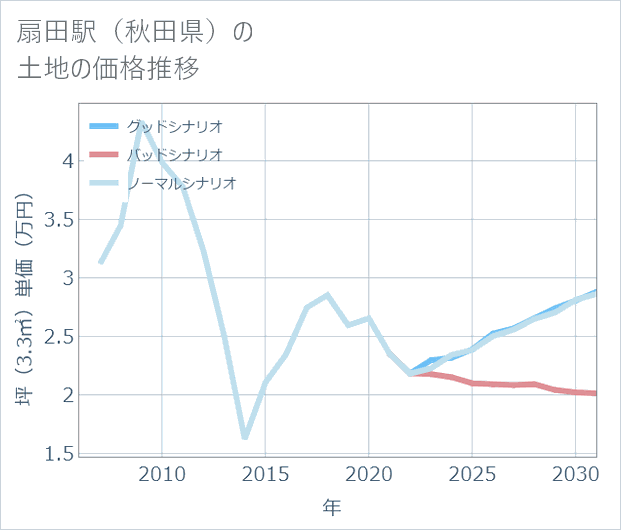 扇田駅(秋田県)の土地価格推移