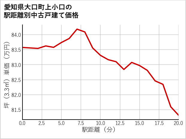 愛知県大口町上小口の徒歩距離別の中古戸建て坪単価