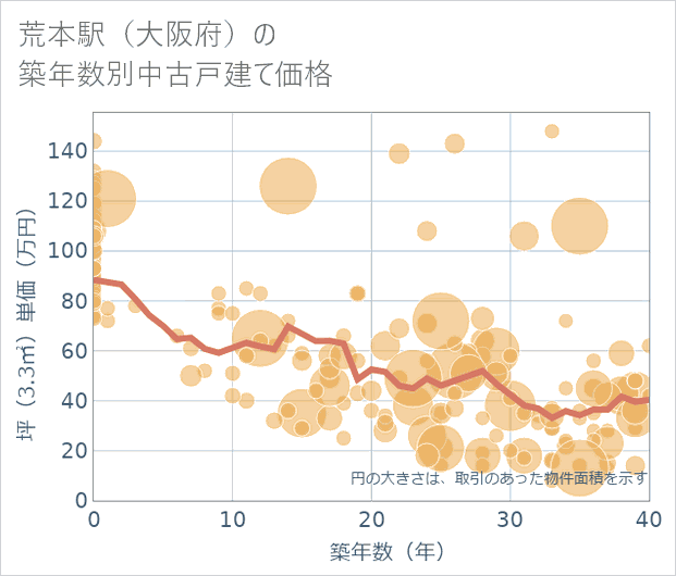 荒本駅(大阪府)の築年数別の中古戸建て坪単価