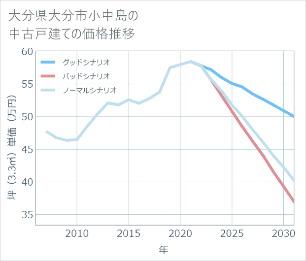 大分県大分市小中島の中古戸建て価格推移