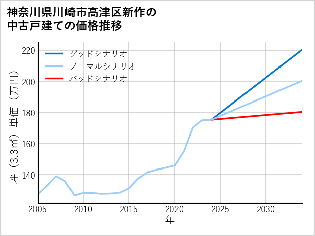 神奈川県川崎市高津区新作の中古戸建て価格推移