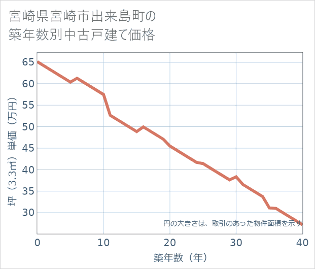 宮崎県宮崎市出来島町の築年数別の中古戸建て坪単価