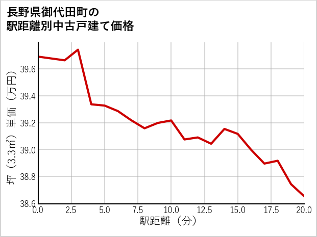 長野県御代田町の徒歩距離別の中古戸建て坪単価