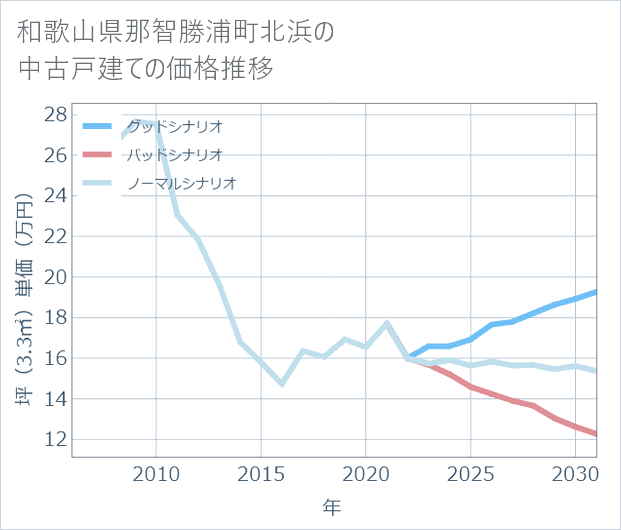 和歌山県那智勝浦町北浜の中古戸建て価格推移