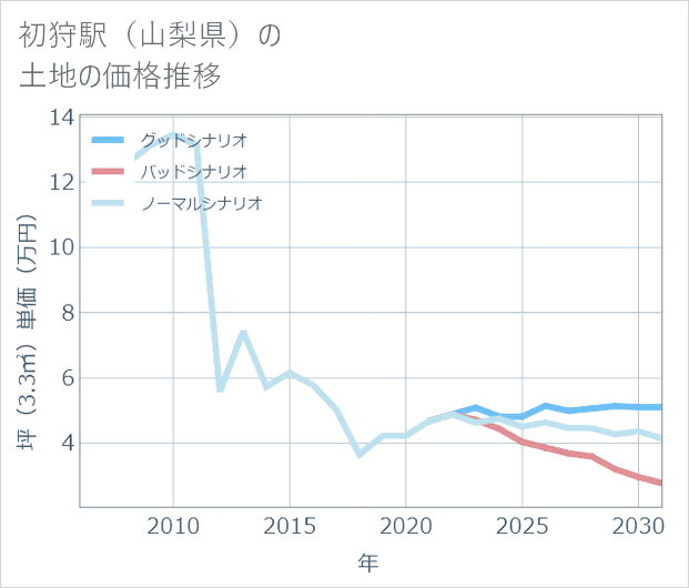 初狩駅(山梨県)の土地価格推移