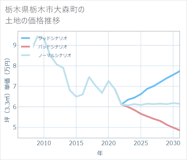 栃木県栃木市大森町の土地価格推移