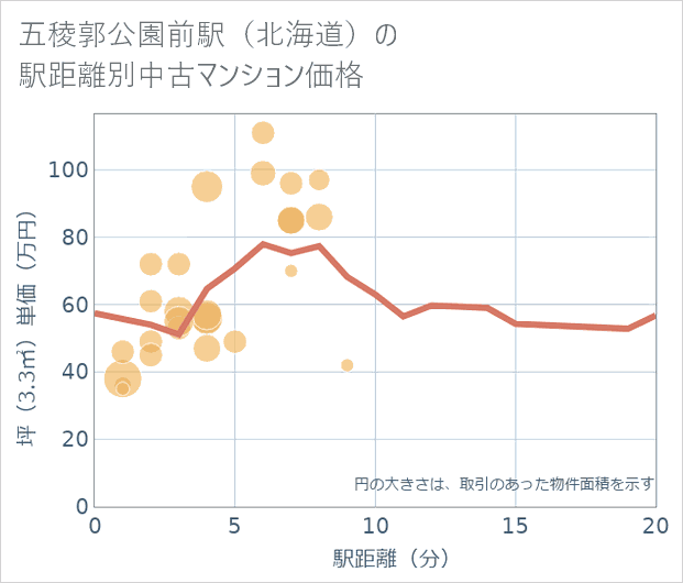 五稜郭公園前駅(北海道)の徒歩距離別の中古マンション坪単価