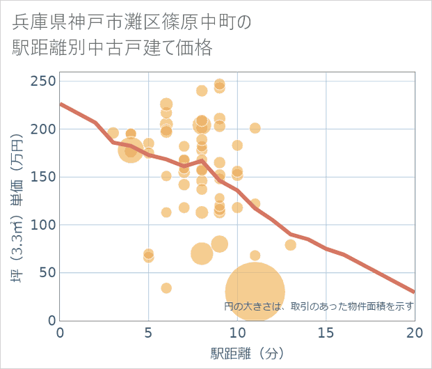 兵庫県神戸市灘区篠原中町の徒歩距離別の中古戸建て坪単価