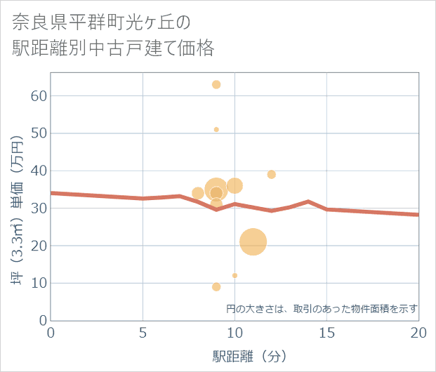 奈良県平群町光ケ丘の徒歩距離別の中古戸建て坪単価