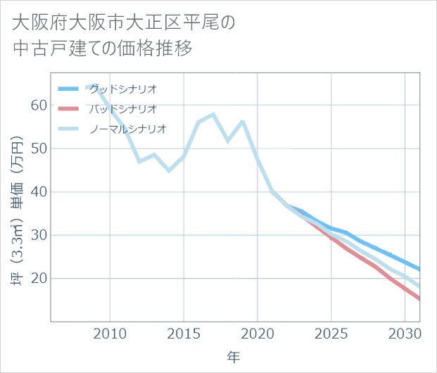 大阪府大阪市大正区平尾の中古戸建て価格推移