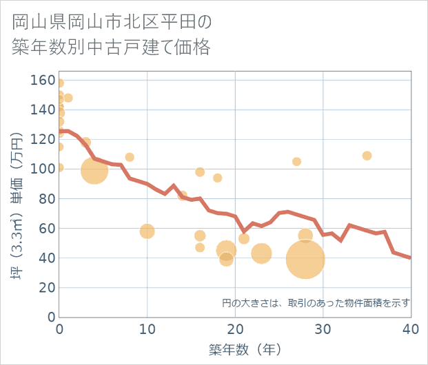 岡山県岡山市北区平田の築年数別の中古戸建て坪単価