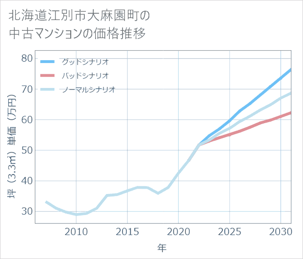 北海道江別市大麻園町の中古マンション価格推移