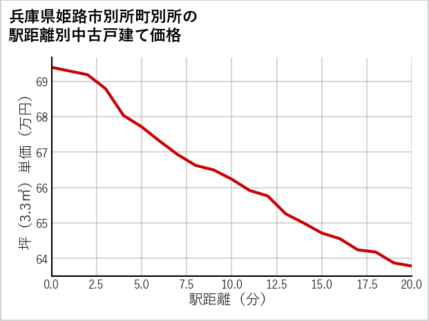 兵庫県姫路市別所町別所の徒歩距離別の中古戸建て坪単価