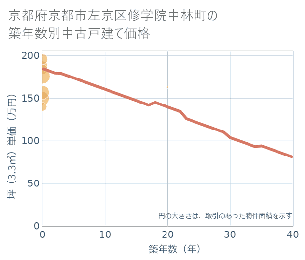 京都府京都市左京区修学院中林町の築年数別の中古戸建て坪単価
