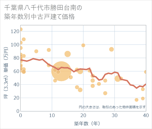 千葉県八千代市勝田台南の築年数別の中古戸建て坪単価