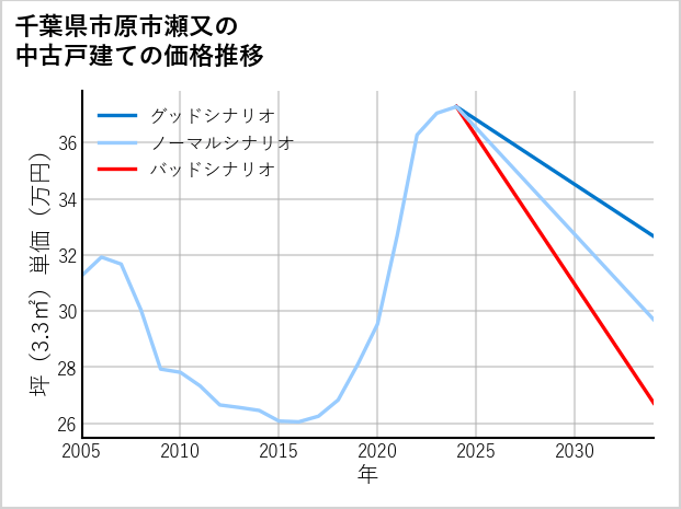 千葉県市原市瀬又の中古戸建て価格推移