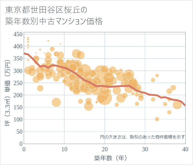 東京都世田谷区桜丘の築年数別の中古マンション坪単価