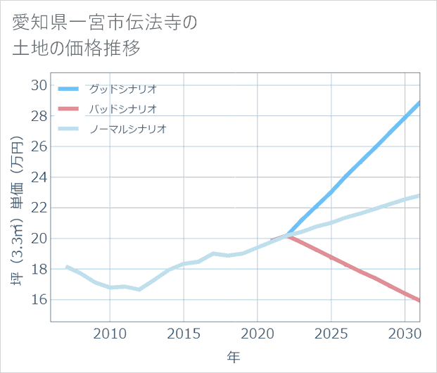愛知県一宮市伝法寺の土地価格推移