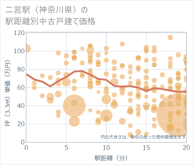 二宮駅(神奈川県)の徒歩距離別の中古戸建て坪単価